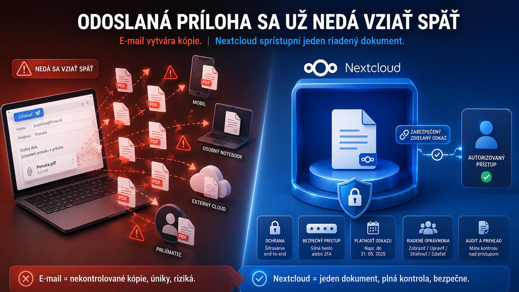 E-mailová príloha vytvára nekontrolované kópie oproti bezpečnému zdieľaniu cez Nextcloud