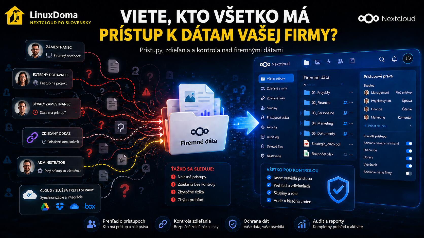 Dva pohľady na firemné dáta: zľava používateľské účty a zdieľania, sprava infraštruktúra a technická kontrola nad platformou